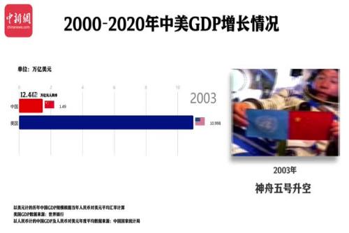 一分钟看懂新世纪以来中国GDP变化