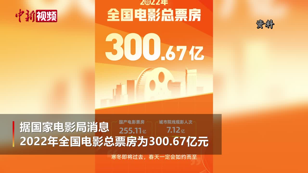2022年度全国电影总票房300.67亿国产电影占比超八成-中新网