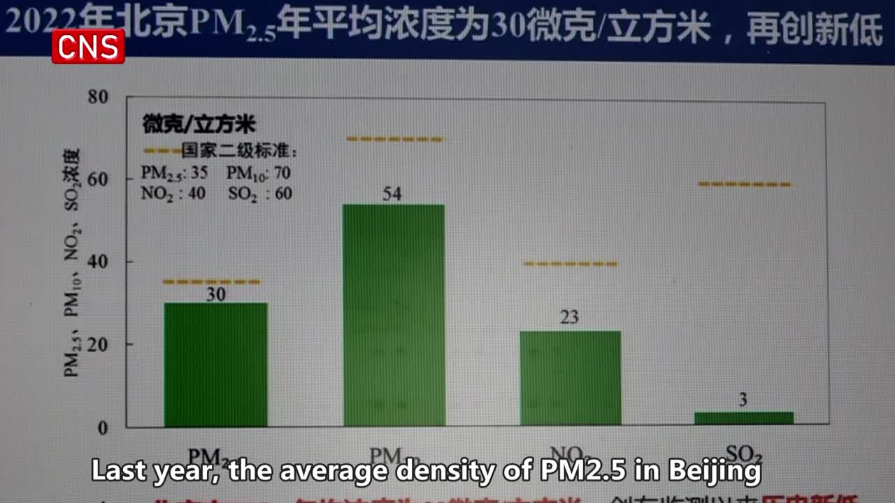Beijing's average concentration of PM2.5 hits a new low in 2022